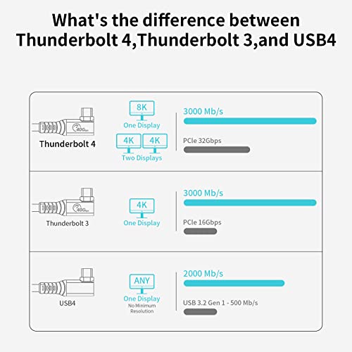 PHIXERO Thunderbolt USB C to USB C Cable with 40Gbps Data Transfer and PD100W Charging